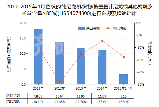 2011-2015年4月色織的純尼龍機(jī)織物(按重量計(jì)尼龍或其他聚酰胺長(zhǎng)絲含量≥85%)(HS54074300)進(jìn)口總額及增速統(tǒng)計(jì)